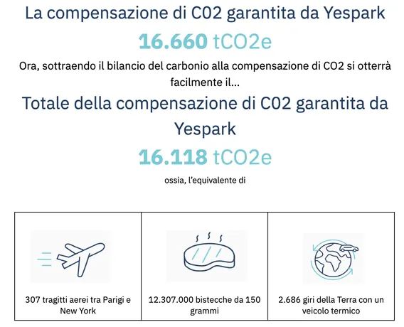 Totale della compensazione di C02 di Yespark